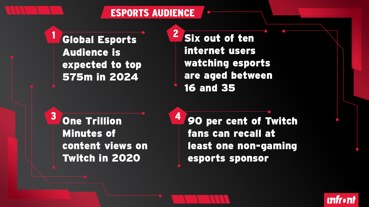 Audience engagement in esports: Twitch analytics